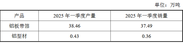 明泰铝业：2025年第一季度铝板带箔产量38.46万吨